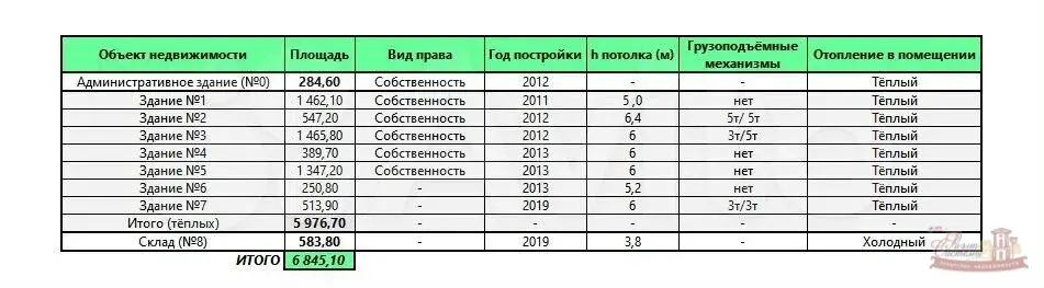 Продажа базы 6 854 кв.м +3 мвт э/э + кран-балки - Фото 16