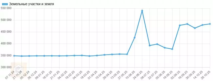 Участок в Крым, Сакский район, с. Штормовое  (6.0 сот.) - Фото 2