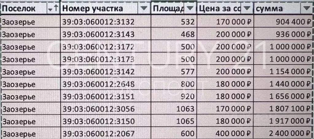 Участок в Калининградская область, Гурьевский муниципальный округ, ... - Фото 1