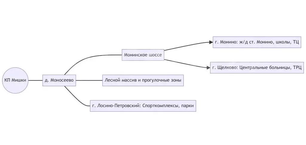 Участок в Московская область, городской округ Щёлково, деревня ... - Фото 2