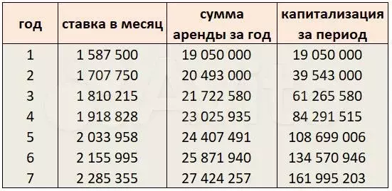 Готовый арендный бизнес в топовой локации - Фото 0
