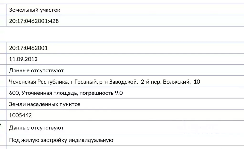 Участок в Чеченская республика, Грозный пер. 2-й Волжский, 12 (12.0 ... - Фото 1