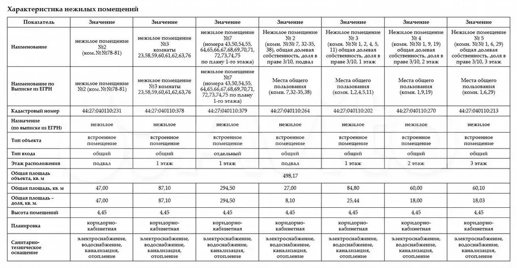 Продам помещение свободного назначения, 428.6 м - Фото 0