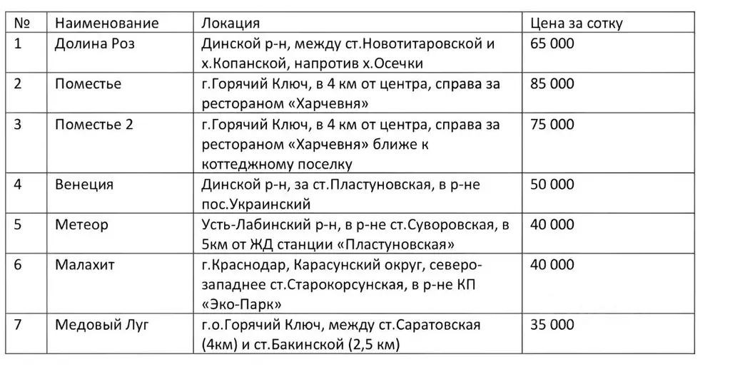 Участок в Краснодарский край, Краснодар  (4.0 сот.) - Фото 0