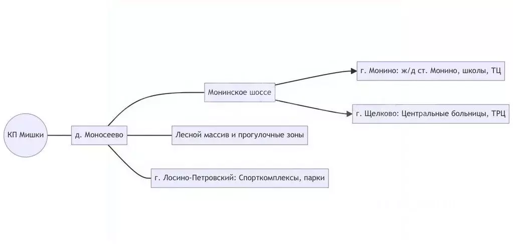 Участок в Московская область, Щелково городской округ, д. Моносеево ... - Фото 2