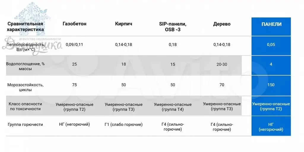 Дом 116 м на участке 8 сот. - Фото 1